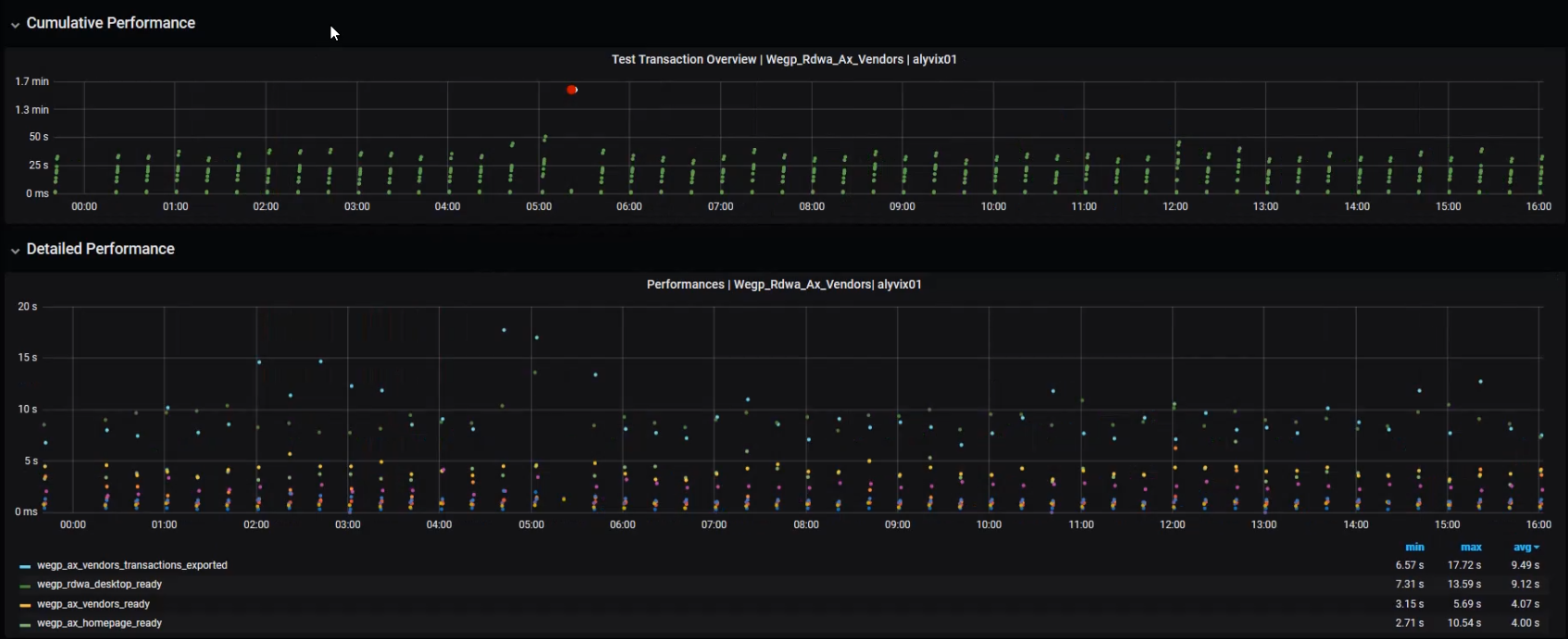 Grafana screen showing a very low-level data zoom