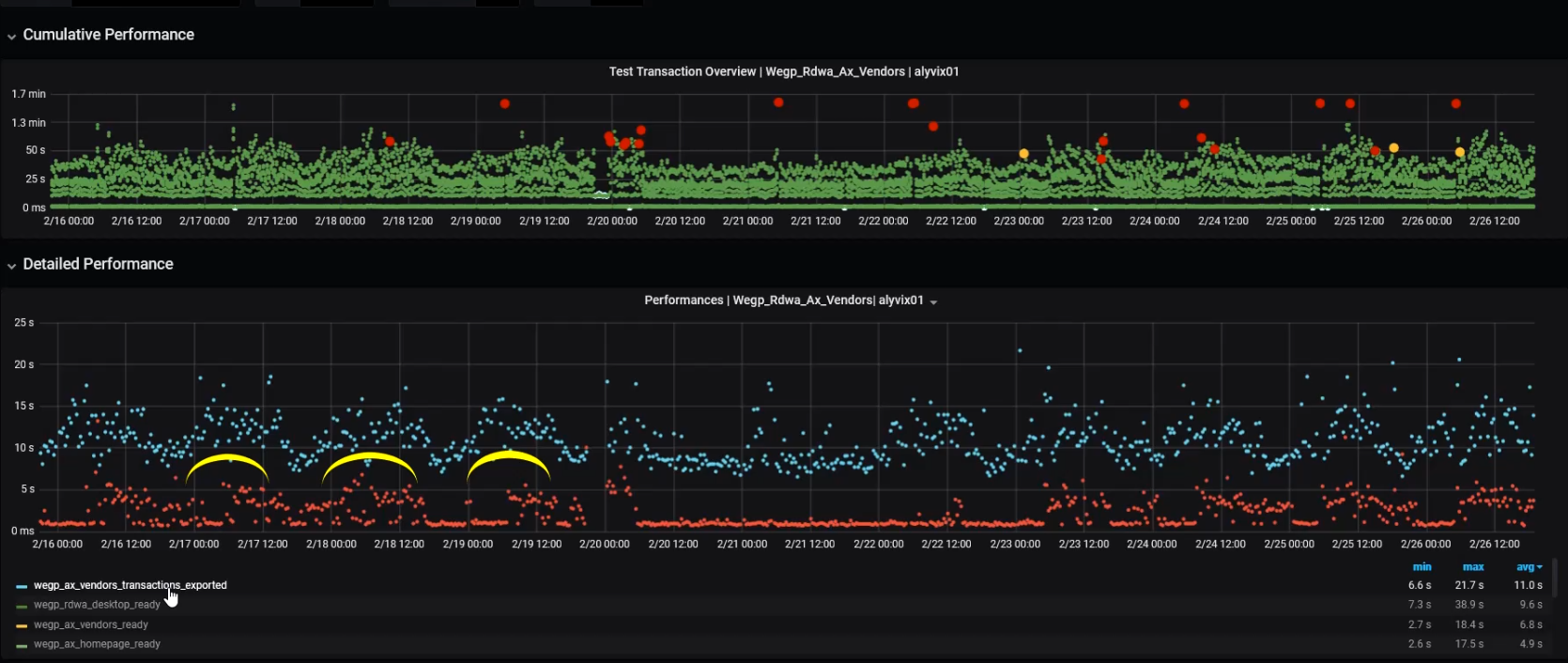 Grafana screen showing two ITOA graphs