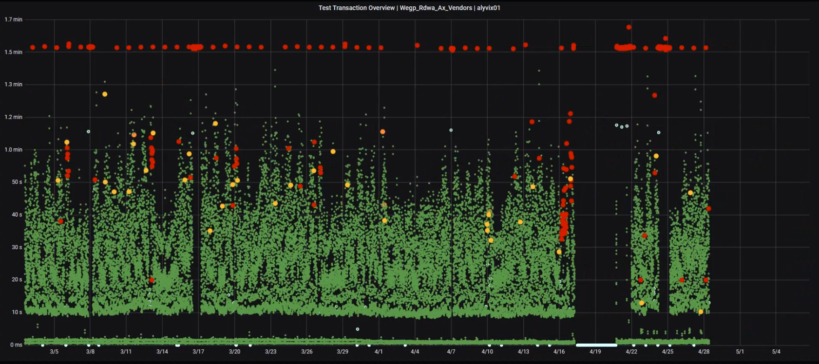 Grafana screen showing just the top ITOA graph