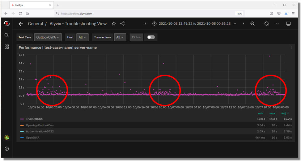 Zoom of a graph showing a delay in a workflow step