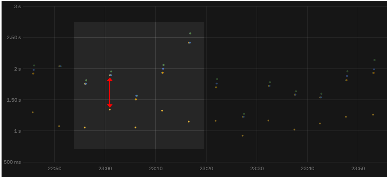 A stacked dot chart representing automatic workflow measurements