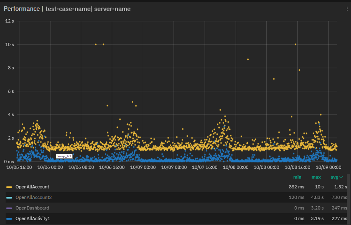 Zoom of a graph showing a delay in a workflow step