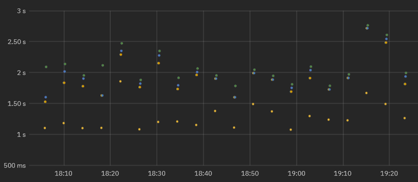 A stacked dot chart representing automatic workflow measurements