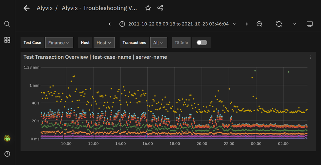 Zoom of a graph showing a delay in a workflow step